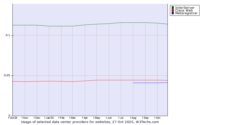 Historical trends in the usage of InterServer vs. Claus Web vs. Metaregistrar