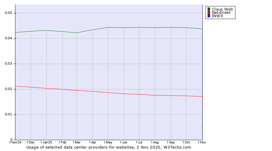 Historical trends in the usage of Claus Web vs. Netdirekt vs. INWX