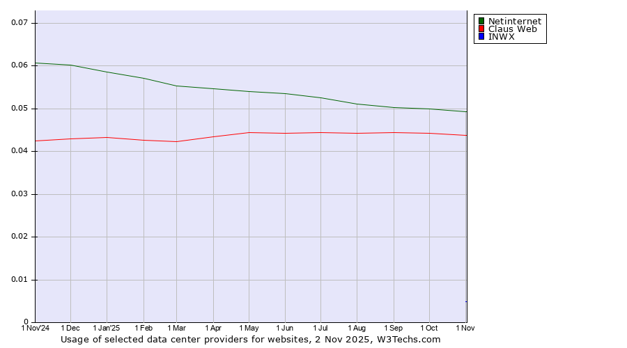 Historical trends in the usage of Netinternet vs. Claus Web vs. INWX