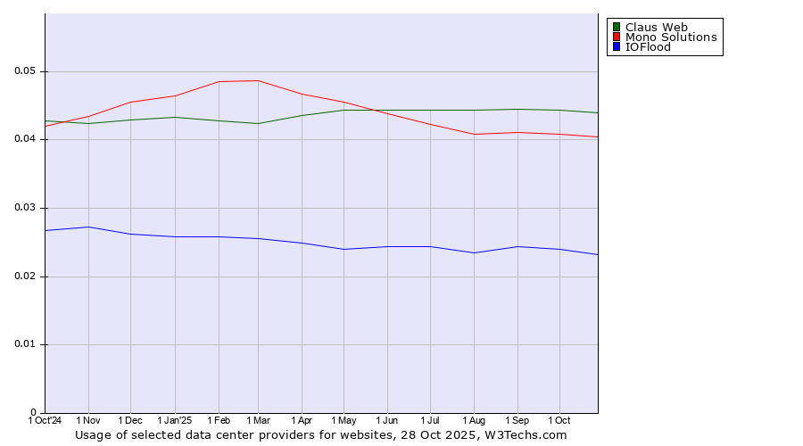 Historical trends in the usage of Claus Web vs. Mono Solutions vs. IOFlood