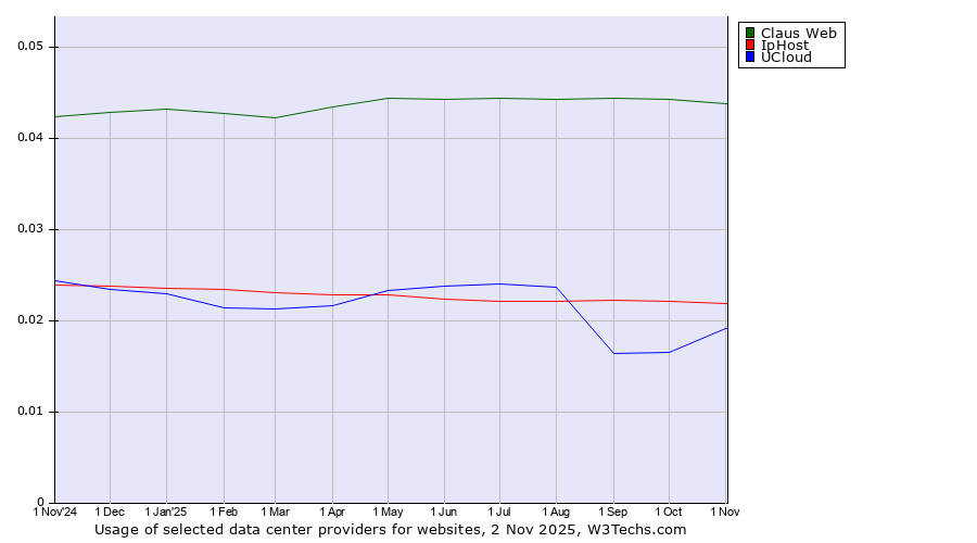 Historical trends in the usage of Claus Web vs. IpHost vs. UCloud