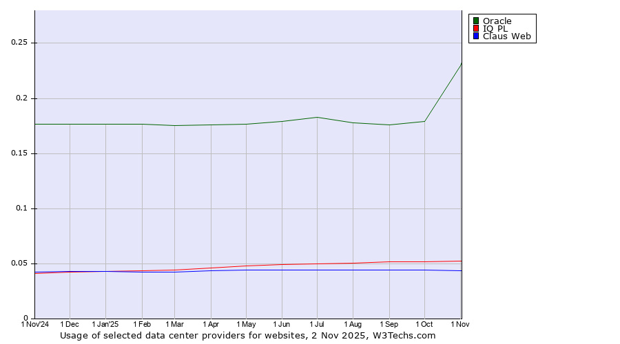 Historical trends in the usage of Oracle vs. IQ PL vs. Claus Web