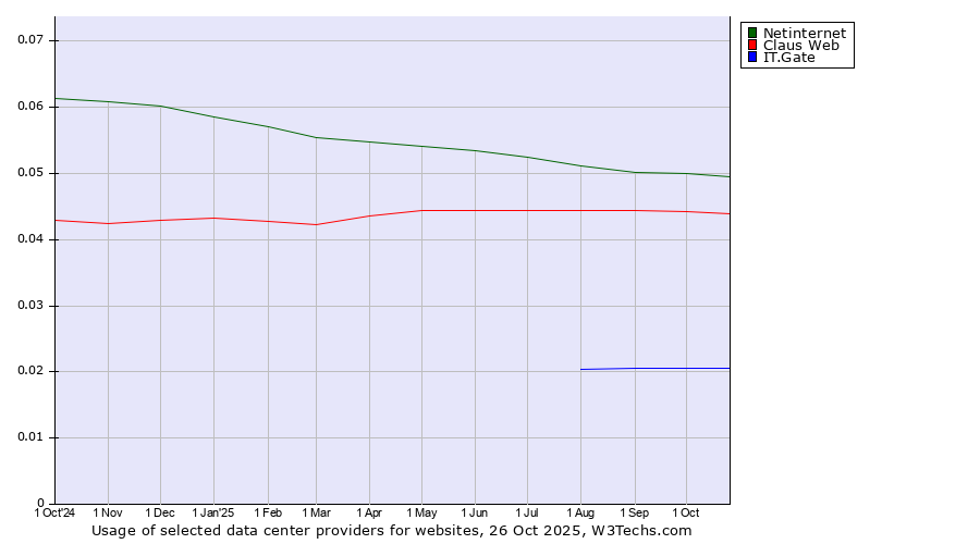 Historical trends in the usage of Netinternet vs. Claus Web vs. IT.Gate