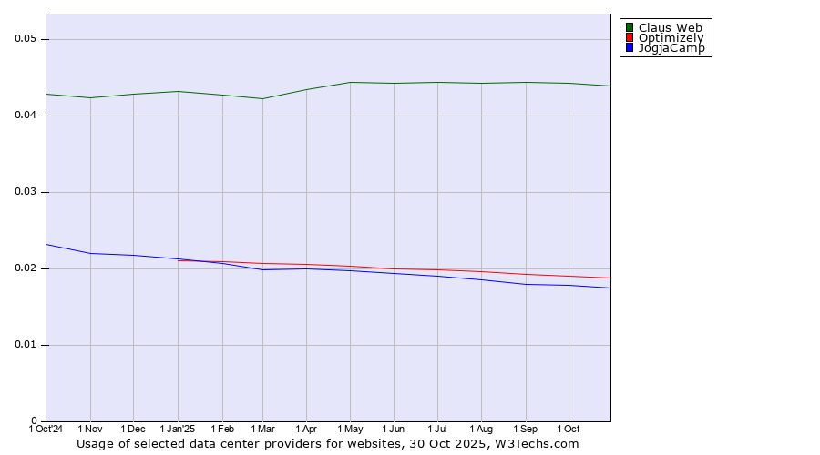Historical trends in the usage of Claus Web vs. Optimizely vs. JogjaCamp