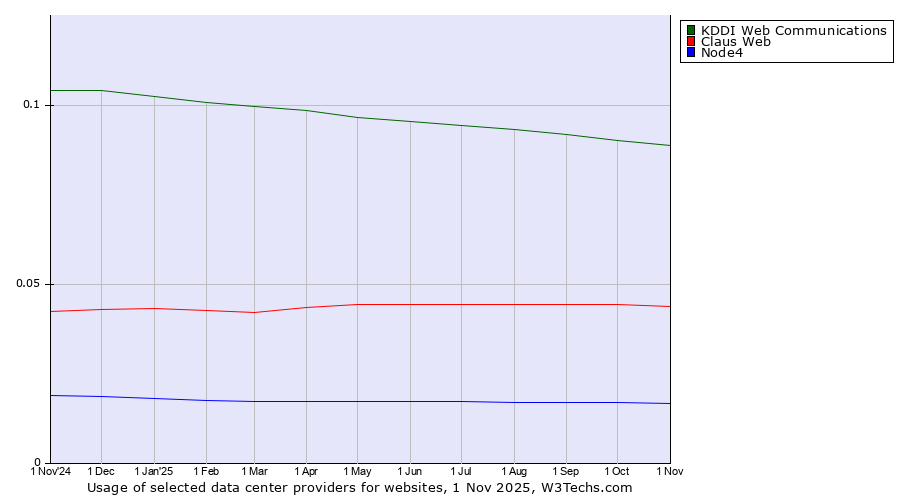 Historical trends in the usage of KDDI Web Communications vs. Claus Web vs. Node4