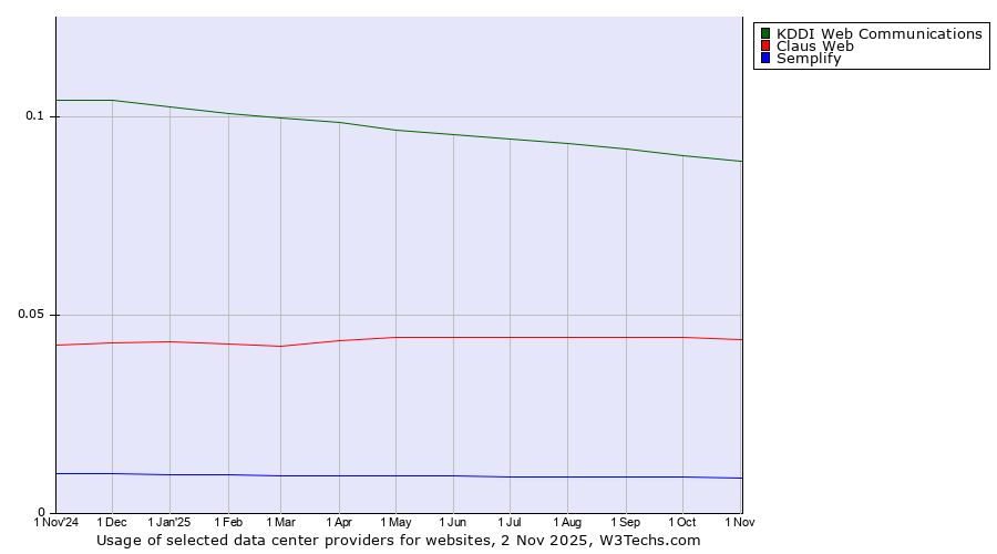 Historical trends in the usage of KDDI Web Communications vs. Claus Web vs. Semplify