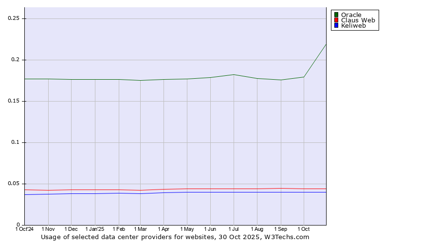 Historical trends in the usage of Oracle vs. Claus Web vs. Keliweb