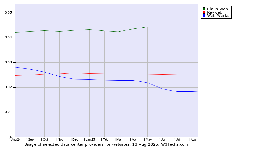 Historical trends in the usage of Claus Web vs. Keyweb vs. Web Werks