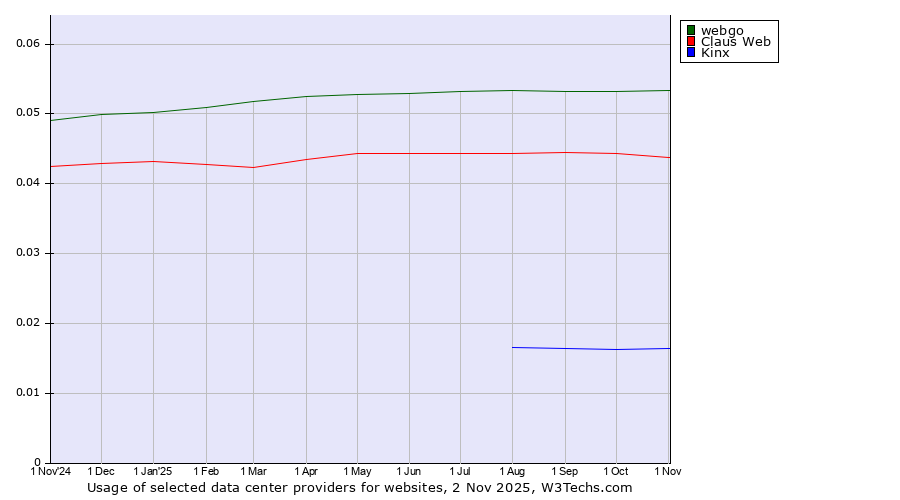 Historical trends in the usage of webgo vs. Claus Web vs. Kinx