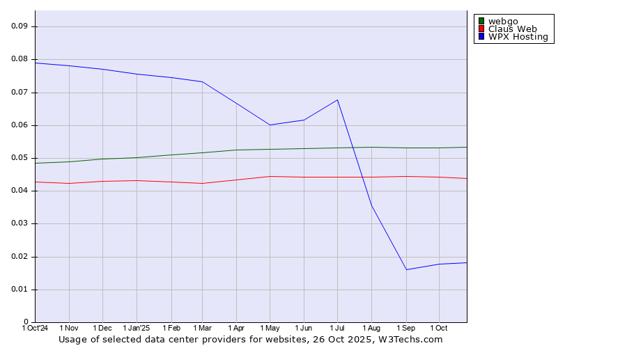 Historical trends in the usage of webgo vs. Claus Web vs. WPX Hosting