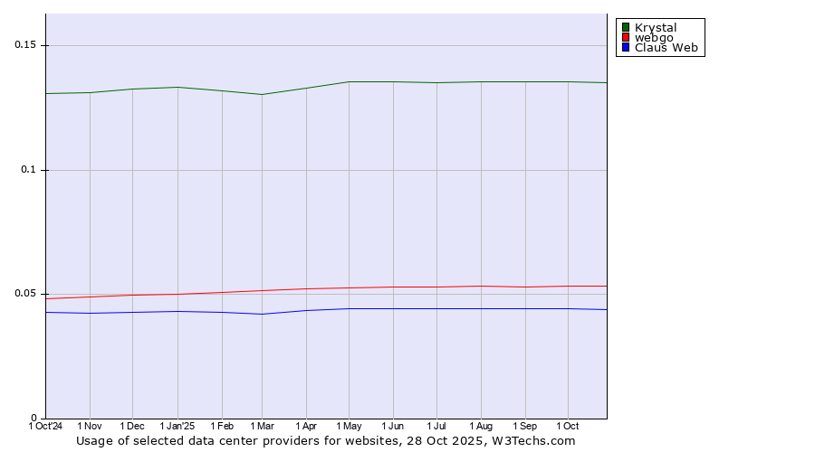 Historical trends in the usage of Krystal vs. webgo vs. Claus Web