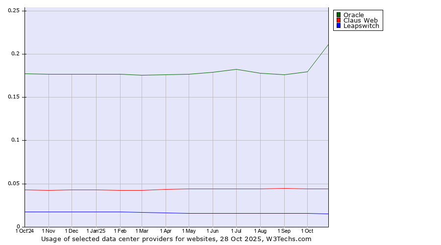 Historical trends in the usage of Oracle vs. Claus Web vs. Leapswitch