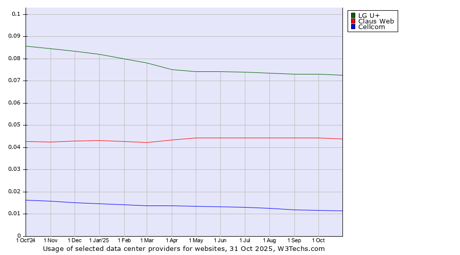 Historical trends in the usage of LG U+ vs. Claus Web vs. Cellcom
