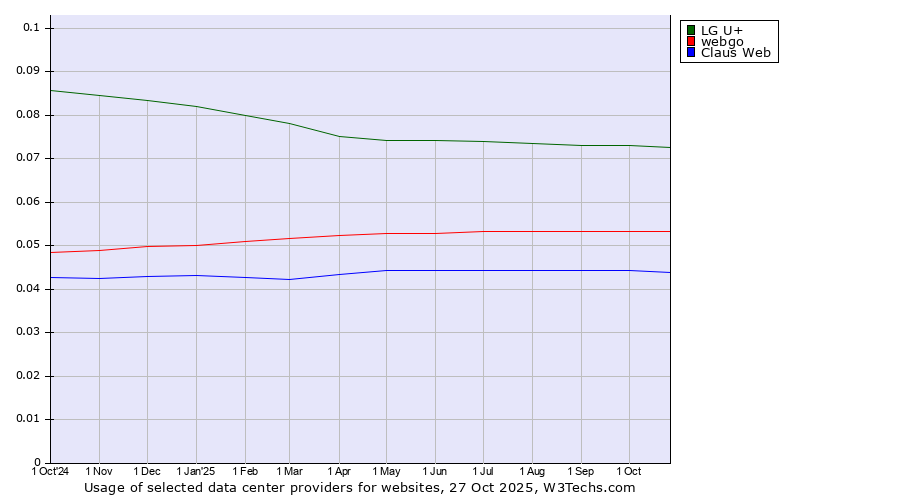 Historical trends in the usage of LG U+ vs. webgo vs. Claus Web
