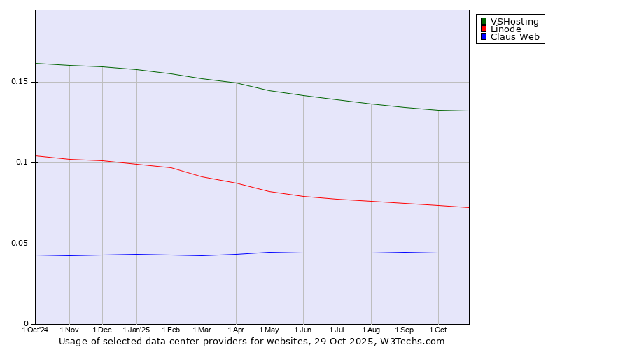 Historical trends in the usage of VSHosting vs. Linode vs. Claus Web