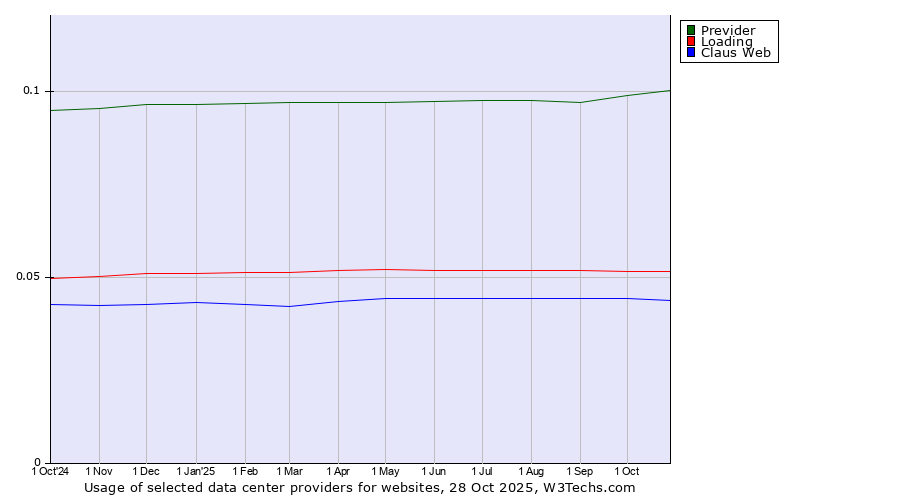 Historical trends in the usage of Previder vs. Loading vs. Claus Web