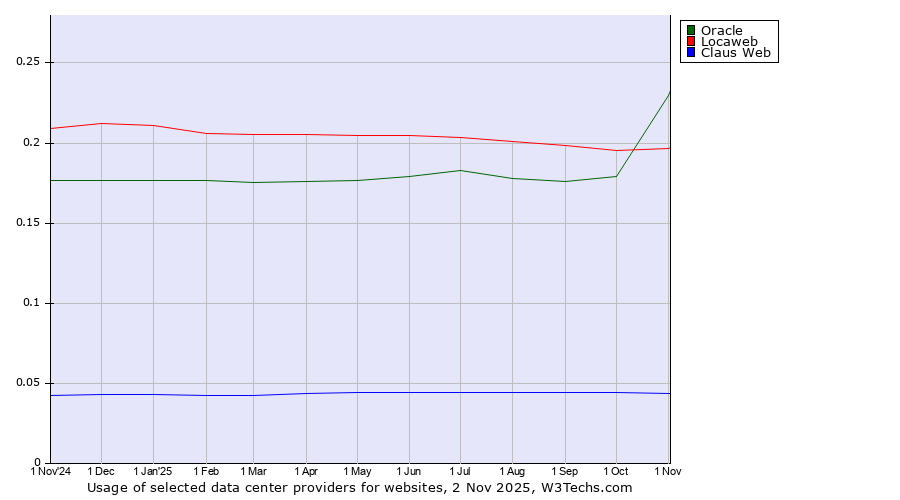Historical trends in the usage of Oracle vs. Locaweb vs. Claus Web