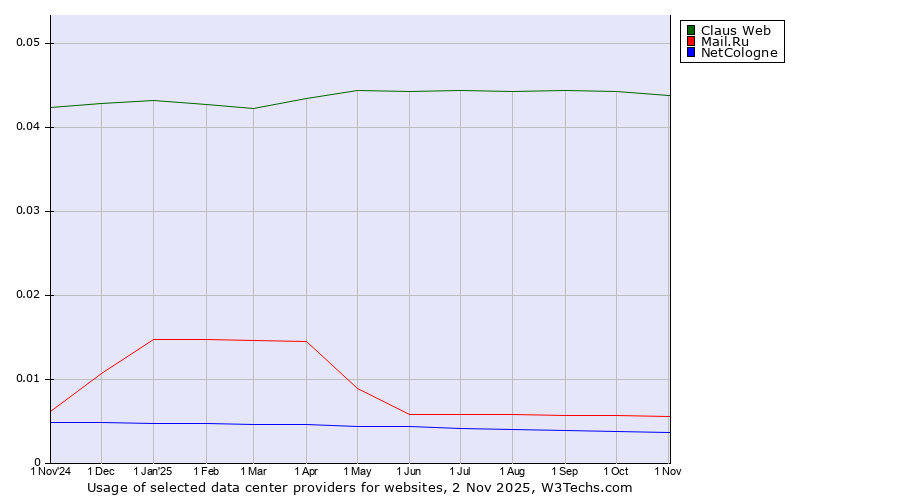 Historical trends in the usage of Claus Web vs. Mail.Ru vs. NetCologne