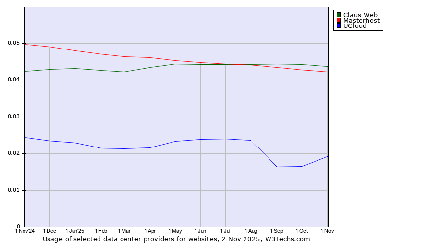 Historical trends in the usage of Claus Web vs. Masterhost vs. UCloud