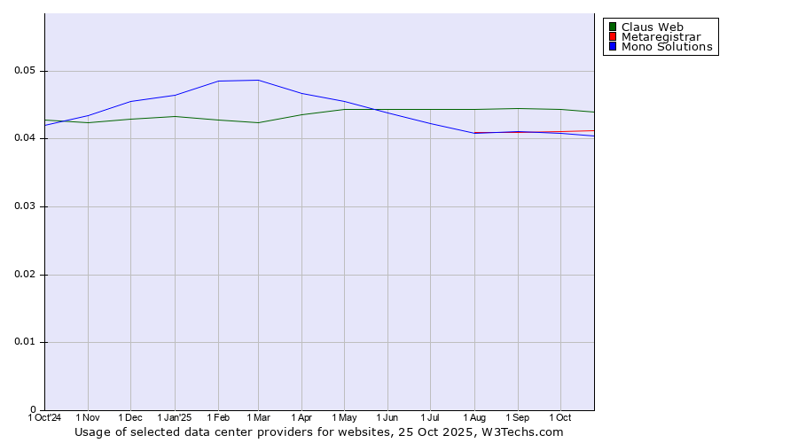Historical trends in the usage of Claus Web vs. Metaregistrar vs. Mono Solutions