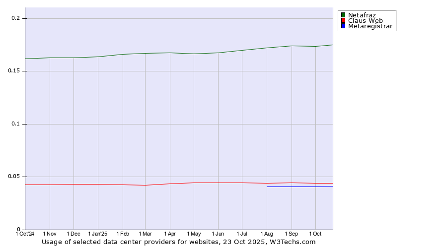 Historical trends in the usage of Netafraz vs. Claus Web vs. Metaregistrar