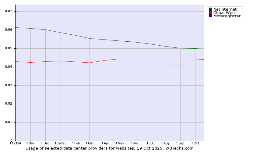 Historical trends in the usage of Netinternet vs. Claus Web vs. Metaregistrar