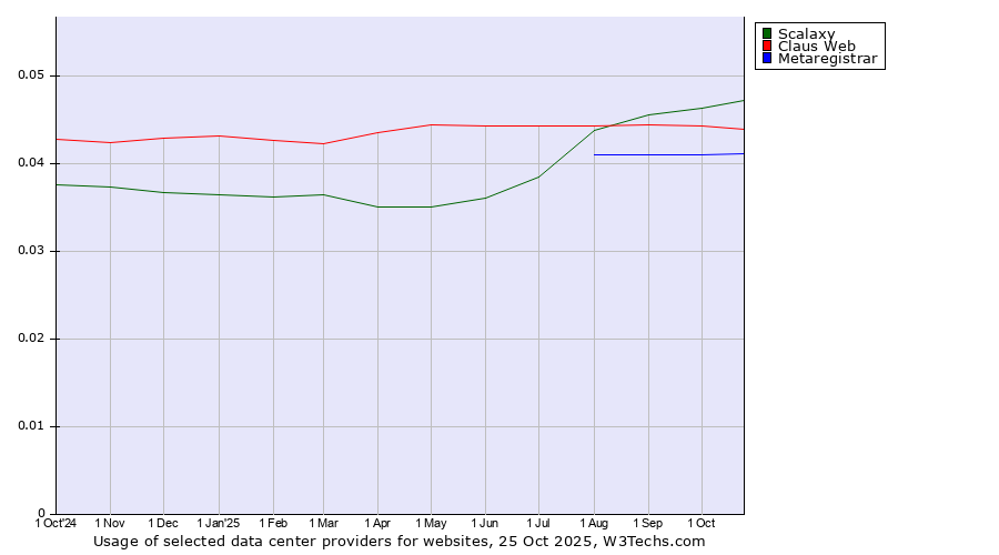 Historical trends in the usage of Scalaxy vs. Claus Web vs. Metaregistrar