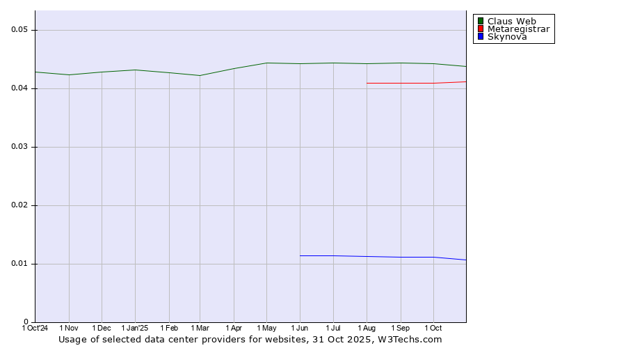 Historical trends in the usage of Claus Web vs. Metaregistrar vs. Skynova