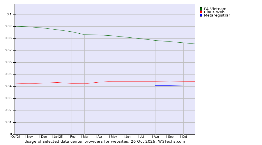 Historical trends in the usage of PA Vietnam vs. Claus Web vs. Metaregistrar