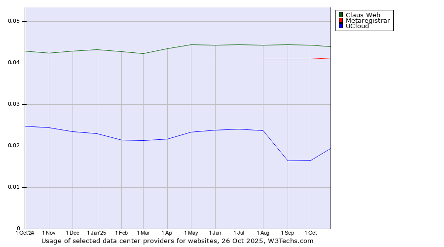 Historical trends in the usage of Claus Web vs. Metaregistrar vs. UCloud