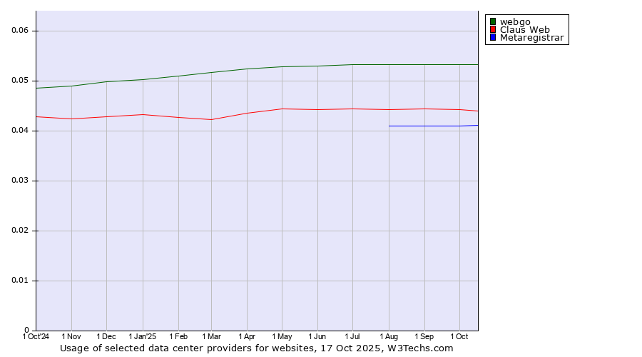 Historical trends in the usage of webgo vs. Claus Web vs. Metaregistrar