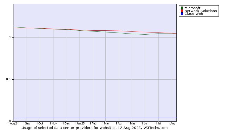 Historical trends in the usage of Network Solutions vs. Microsoft vs. Claus Web