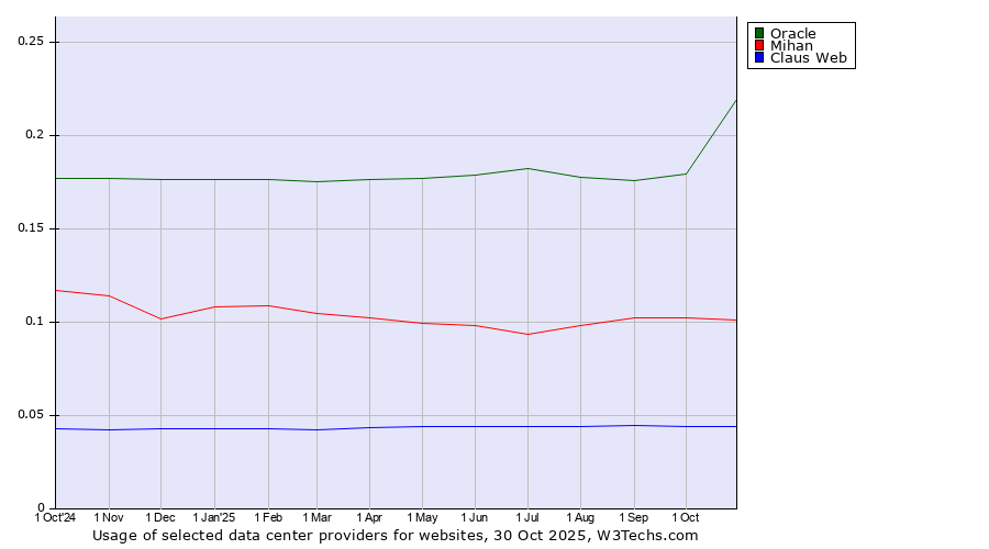 Historical trends in the usage of Oracle vs. Mihan vs. Claus Web
