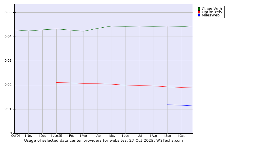 Historical trends in the usage of Claus Web vs. Optimizely vs. MilesWeb
