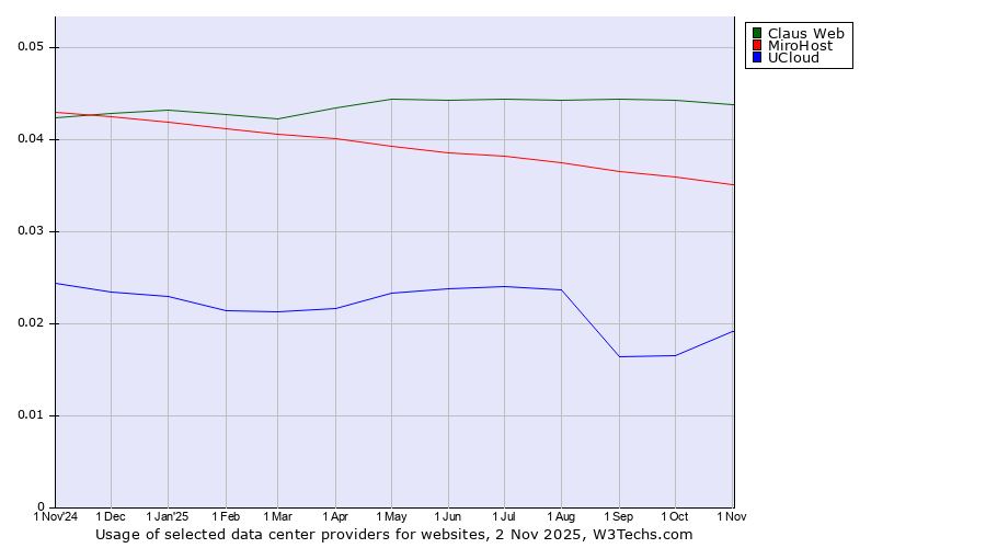 Historical trends in the usage of Claus Web vs. MiroHost vs. UCloud