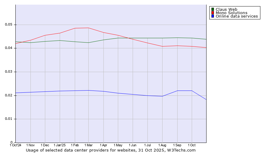 Historical trends in the usage of Claus Web vs. Mono Solutions vs. Online data services