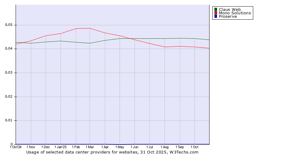 Historical trends in the usage of Claus Web vs. Mono Solutions vs. Proserve
