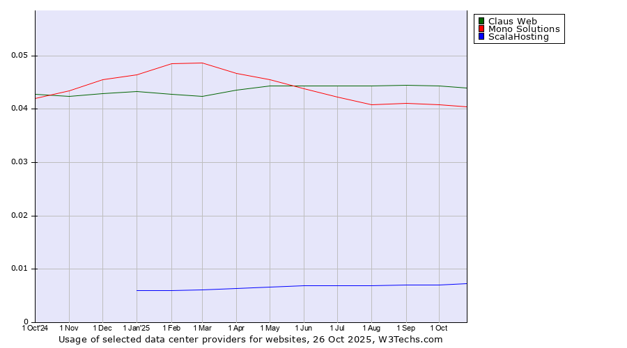 Historical trends in the usage of Claus Web vs. Mono Solutions vs. ScalaHosting