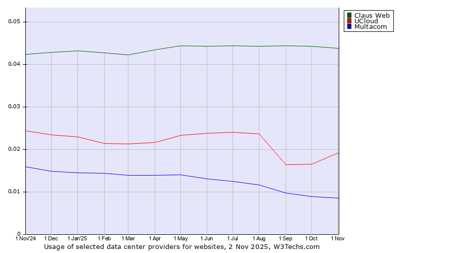 Historical trends in the usage of Claus Web vs. UCloud vs. Multacom