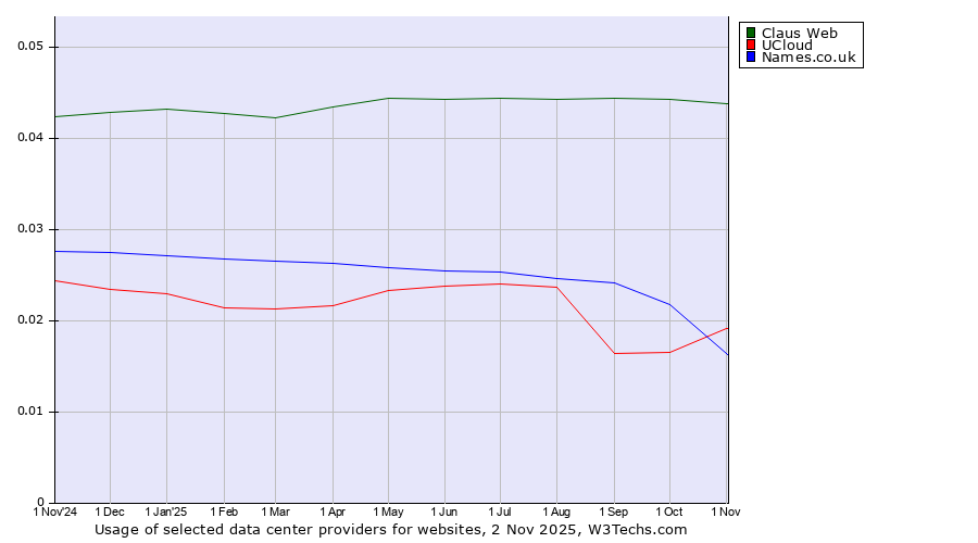 Historical trends in the usage of Claus Web vs. UCloud vs. Names.co.uk