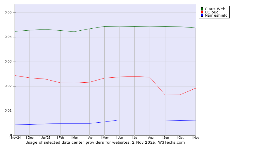 Historical trends in the usage of Claus Web vs. UCloud vs. Nameshield