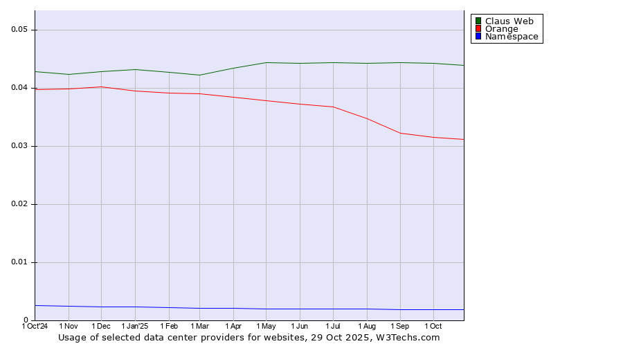 Historical trends in the usage of Claus Web vs. Orange vs. Namespace