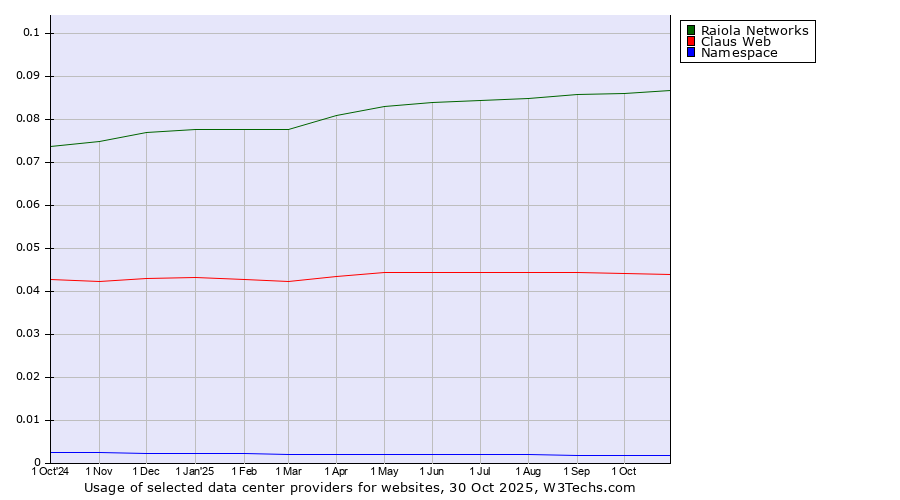 Historical trends in the usage of Raiola Networks vs. Claus Web vs. Namespace
