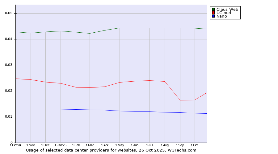 Historical trends in the usage of Claus Web vs. UCloud vs. Nano