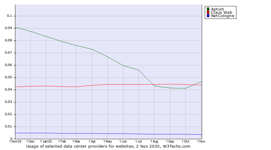 Historical trends in the usage of Aptum vs. Claus Web vs. NetCologne