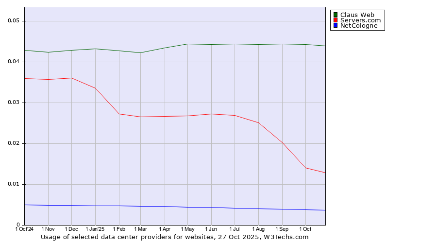 Historical trends in the usage of Claus Web vs. Servers.com vs. NetCologne