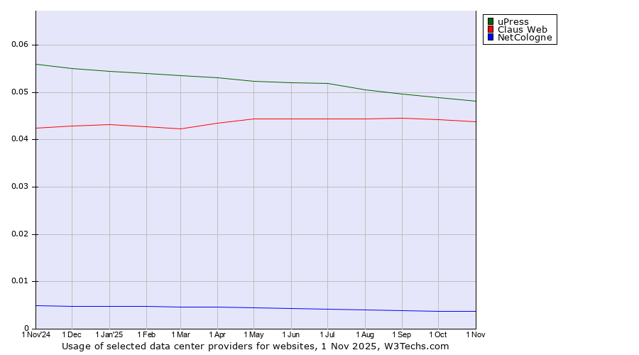 Historical trends in the usage of uPress vs. Claus Web vs. NetCologne
