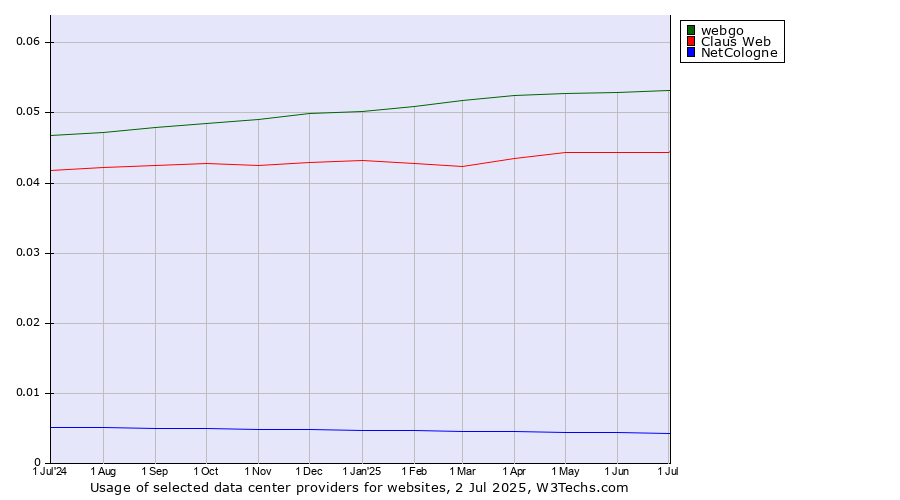 Historical trends in the usage of webgo vs. Claus Web vs. NetCologne