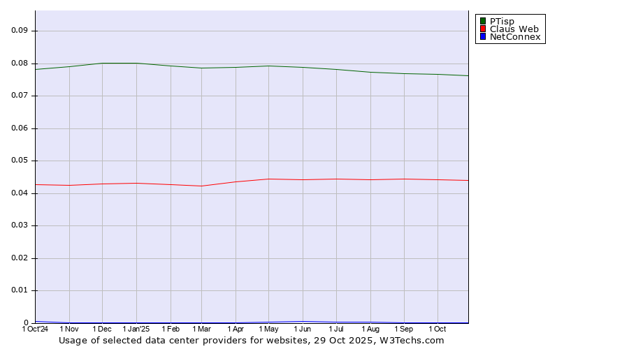 Historical trends in the usage of PTisp vs. Claus Web vs. NetConnex