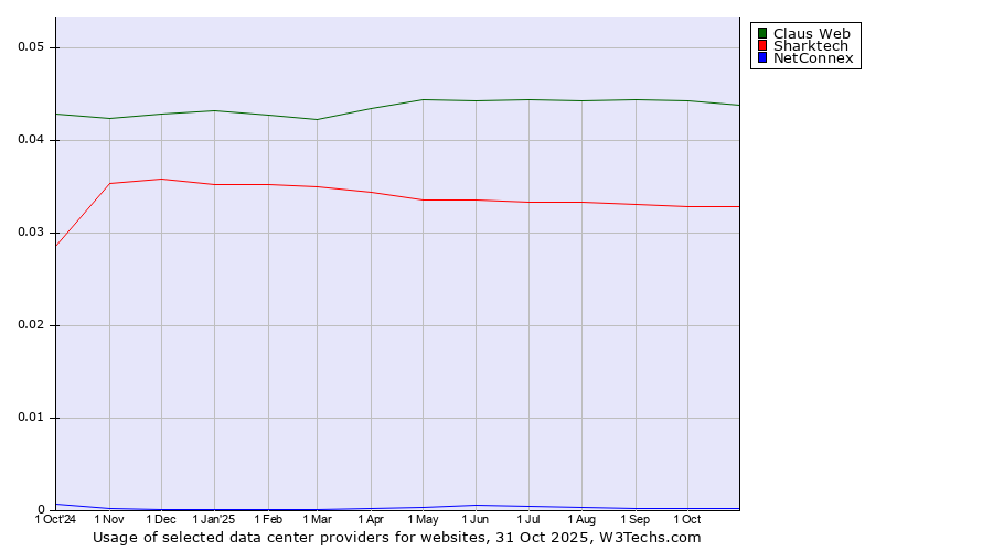 Historical trends in the usage of Claus Web vs. Sharktech vs. NetConnex